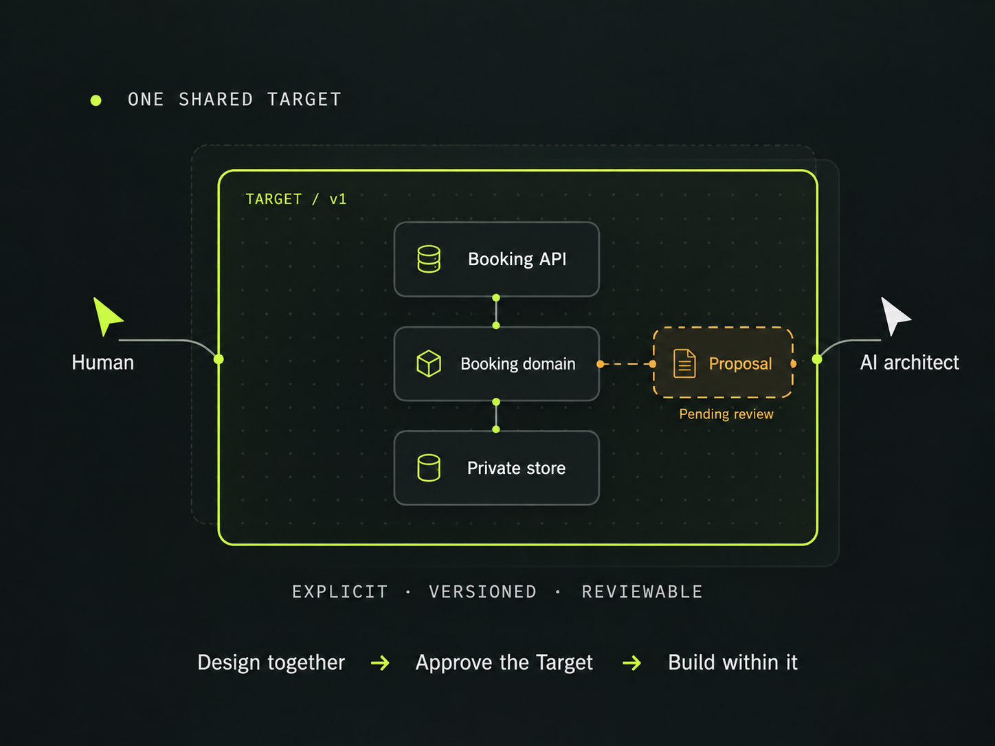 ArchKeel concept: human and AI design one shared Target. Booking API, domain and private store sit within the accepted boundary; an additional relationship is a proposal pending review.
